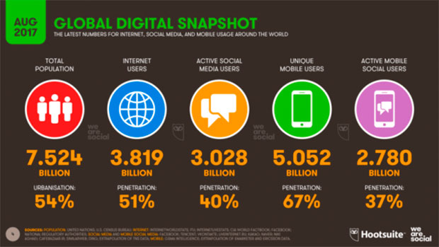3 млрд человек активно пользуются социальными сетями