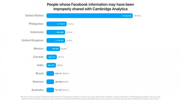 Стало известно, сколько пользователей пострадало от утечки Facebook