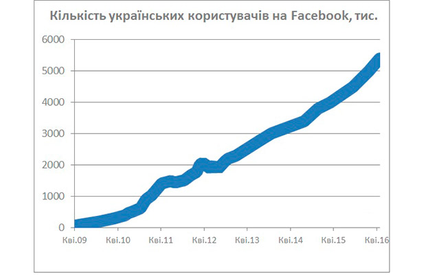 Сколько украинцев пользуются Facebook