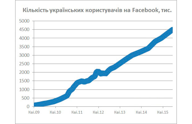 Число пользователей Facebook в Украине за год выросло на 30%