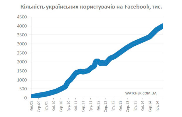 За год украинская аудитория Facebook выросла на 25%