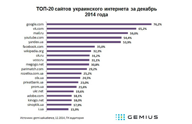 ТОП-20 сайтов украинского интернета за декабрь 2014 года
