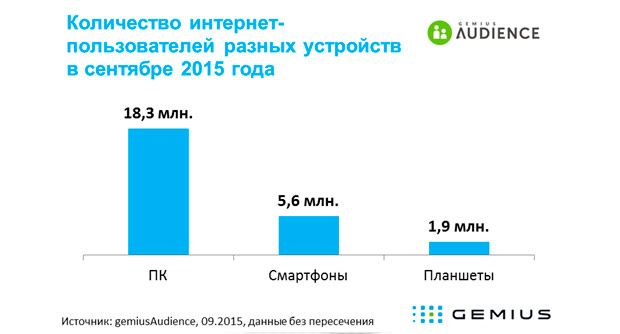 Сколько украинцев заходит в Интернет через смартфон или мобильный телефон