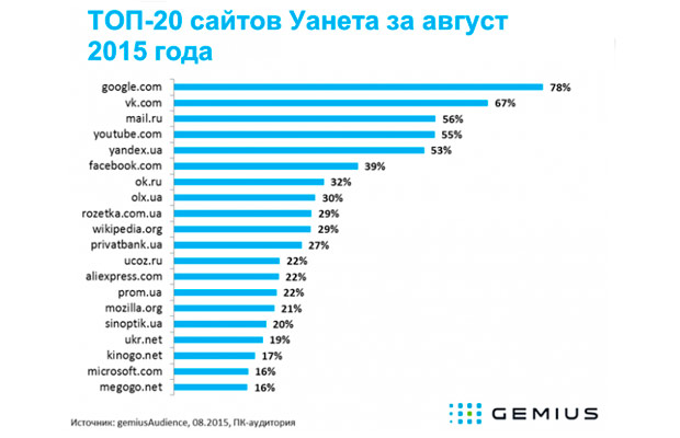 Топ-20 сайтов украинского интернета за август 2015 года