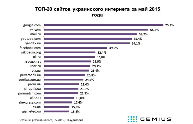 Топ-20 сайтов украинского интернета за май 2015 года
