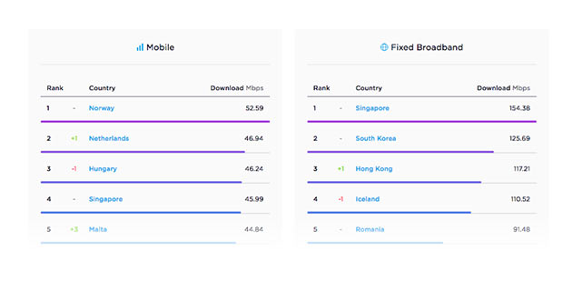 Рейтинг стран с самым быстрым интернетом
