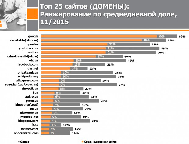 ТОП-25 самых популярных сайтов в Украине за ноябрь 2015