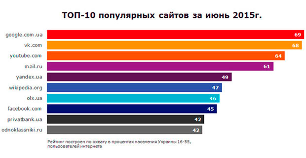 ТОП-20 самых популярных сайтов среди украинцев за июнь по версии TNS