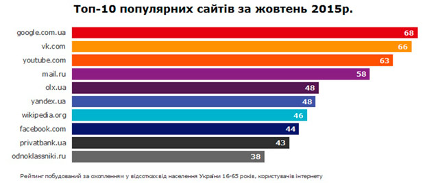 ТОП-10 самых популярных сайтов в Украине за октябрь 2015