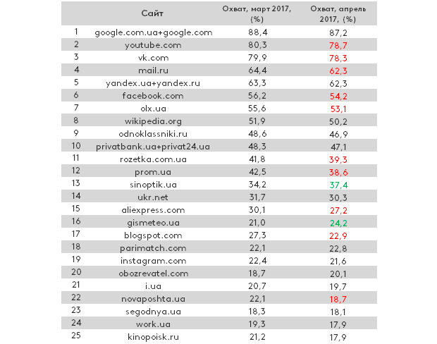 ТОП-25 сайтов украинского интернета за апрель 2017 года