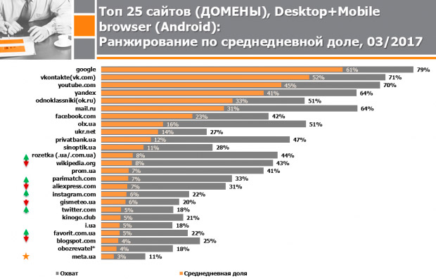 ТОП-25 сайтов украинского интернета за март 2017 года