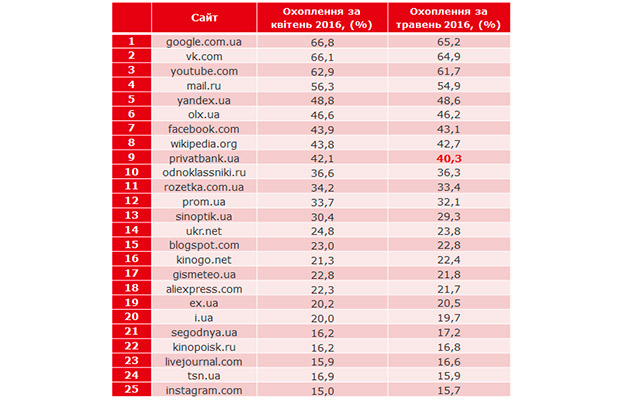 Топ-25 сайтов украинского Интернета за май 2016 года
