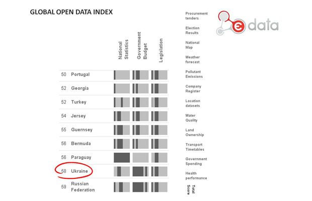 Украина поднялась на 58 место в мировом рейтинге открытых данных