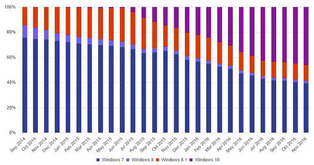 Microsoft: Windows 10 обогнала Windows 7 еще в ноябре