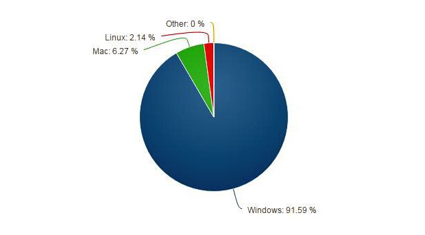 Статистика операционных систем по состоянию на март