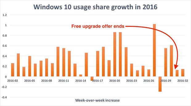 Windows 10 потеряла популярность