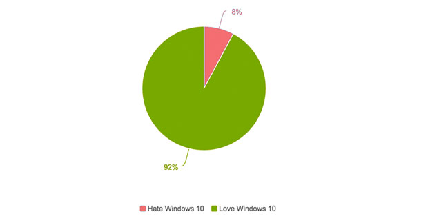 Пользователям нравится Windows 10