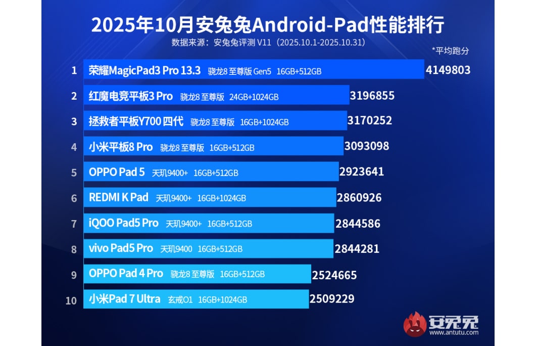 Визначено найпотужніші Android-планшети жовтня за версією AnTuTu