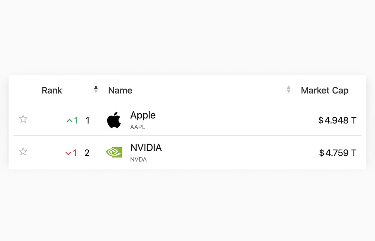 Apple знову стала найдорожчою компанією світу: що допомогло їй обійти Nvidia